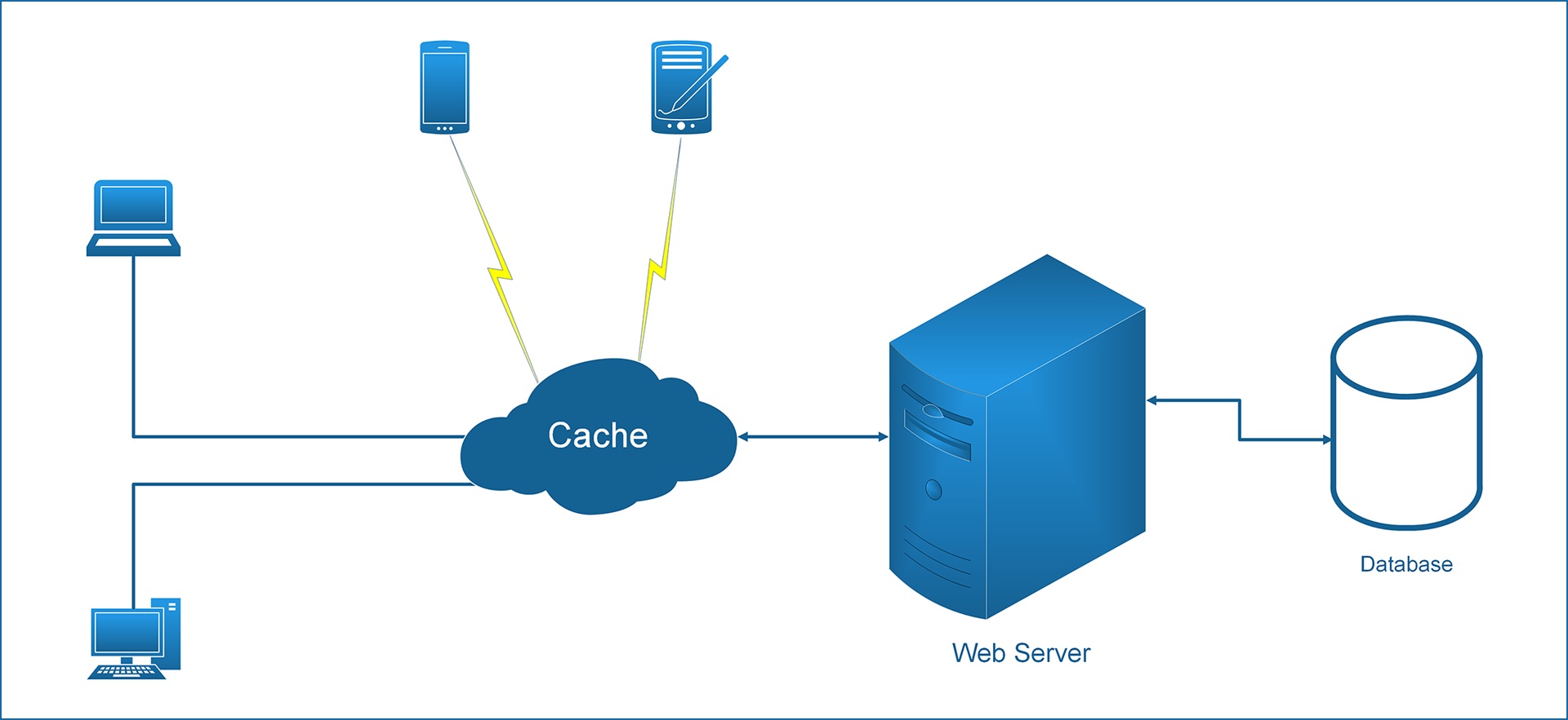 Cache là gì (ảnh minh họa) - ví dụ về mô hình cache website
