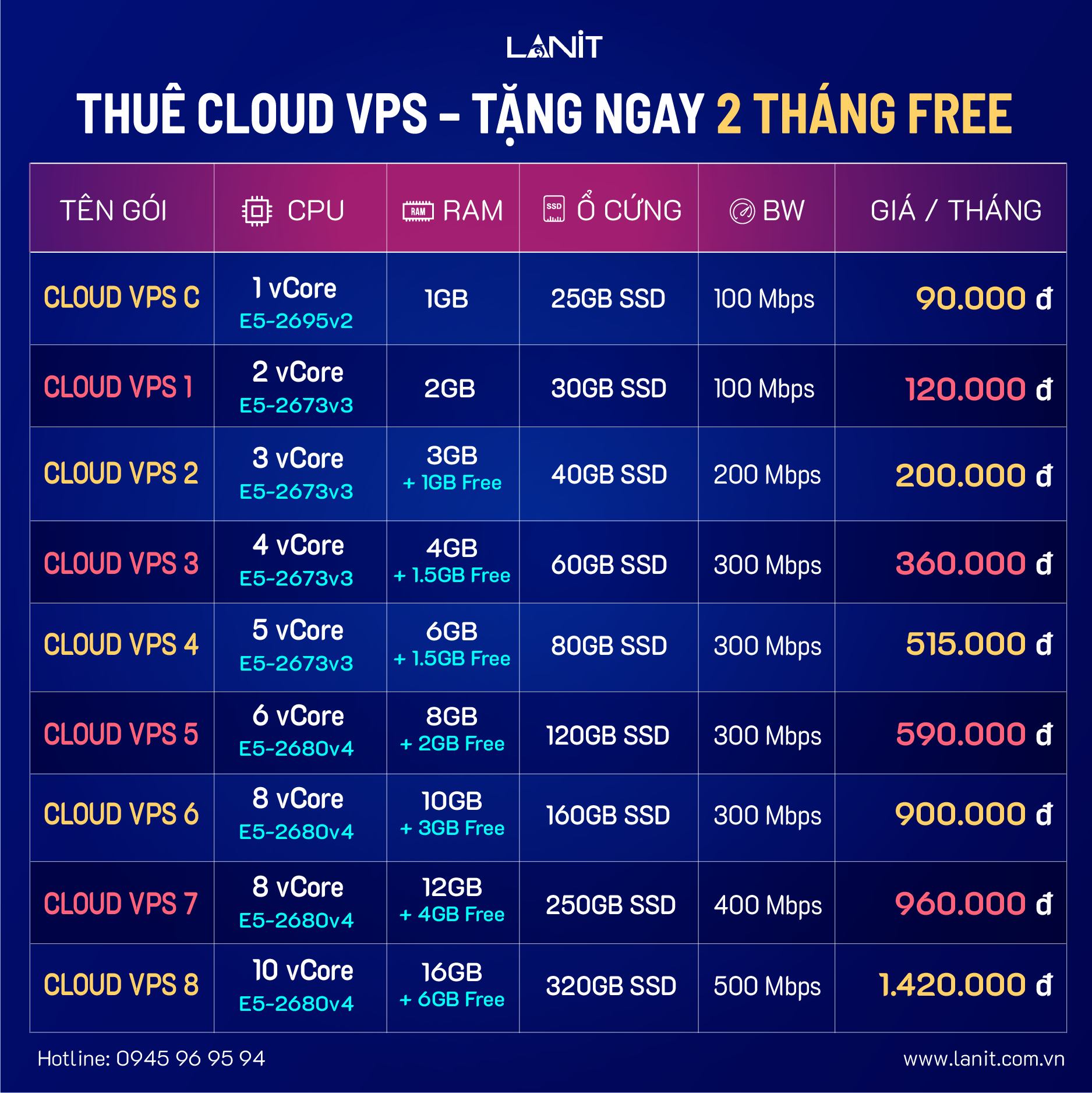 Bảng giá thuê Cloud VPS giá rẻ - Tại LANIT